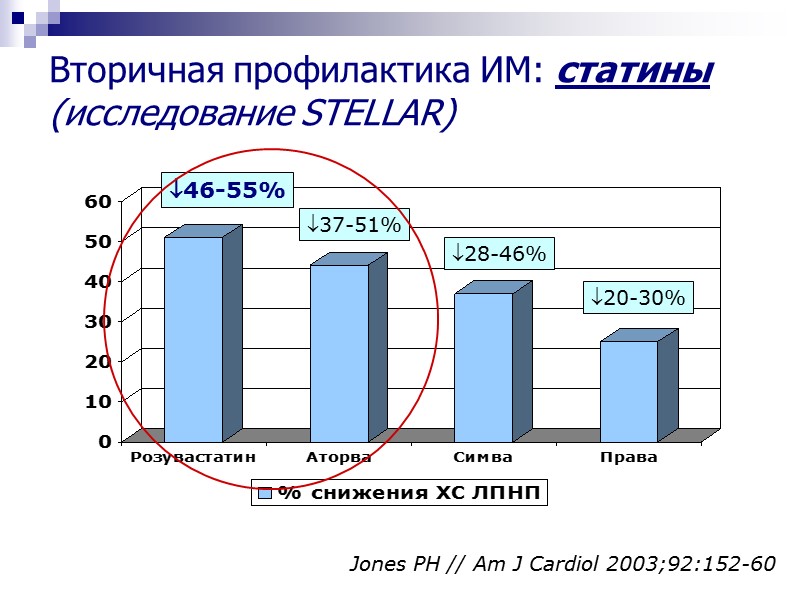 Вторичная профилактика ИМ: статины (исследование STELLAR) 46-55% 37-51% 28-46% 20-30% Jones PH // Am